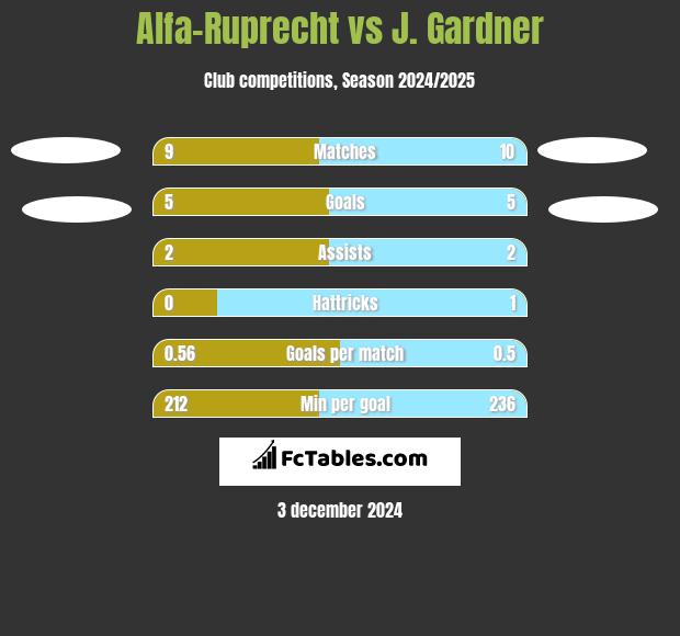 Alfa-Ruprecht vs J. Gardner h2h player stats