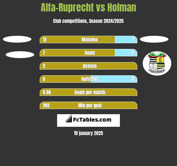 Alfa-Ruprecht vs Holman h2h player stats