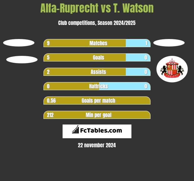 Alfa-Ruprecht vs T. Watson h2h player stats