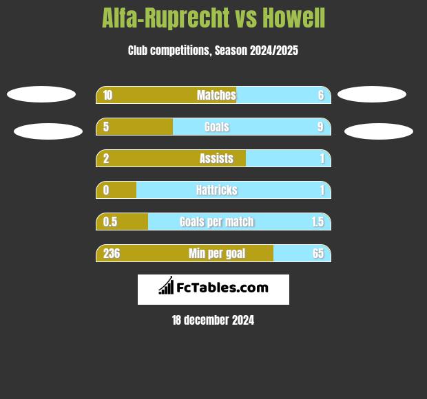 Alfa-Ruprecht vs Howell h2h player stats