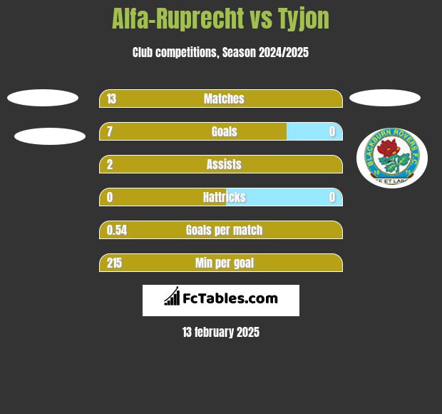 Alfa-Ruprecht vs Tyjon h2h player stats