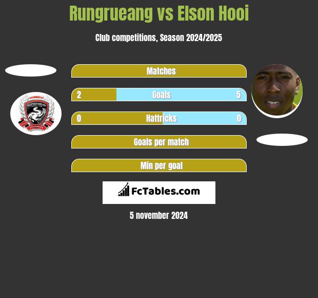 Rungrueang vs Elson Hooi h2h player stats