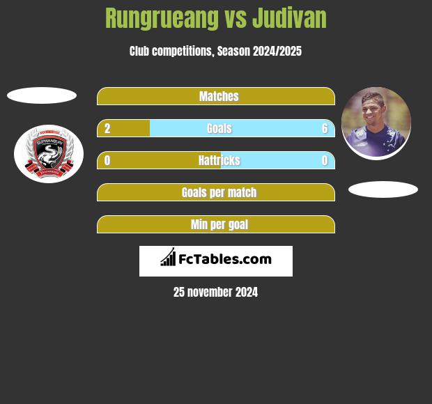 Rungrueang vs Judivan h2h player stats