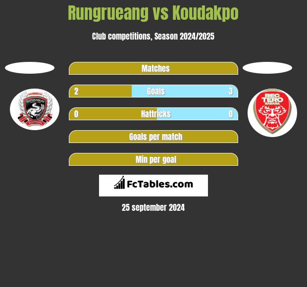 Rungrueang vs Koudakpo h2h player stats