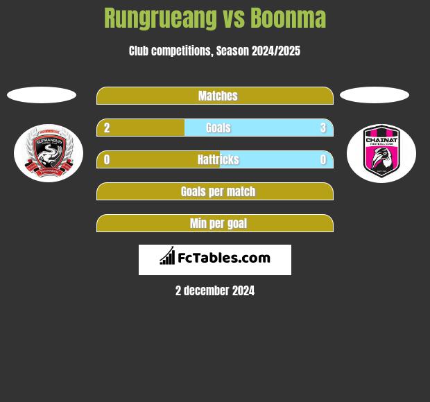 Rungrueang vs Boonma h2h player stats