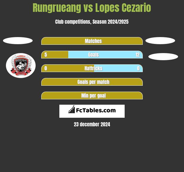 Rungrueang vs Lopes Cezario h2h player stats