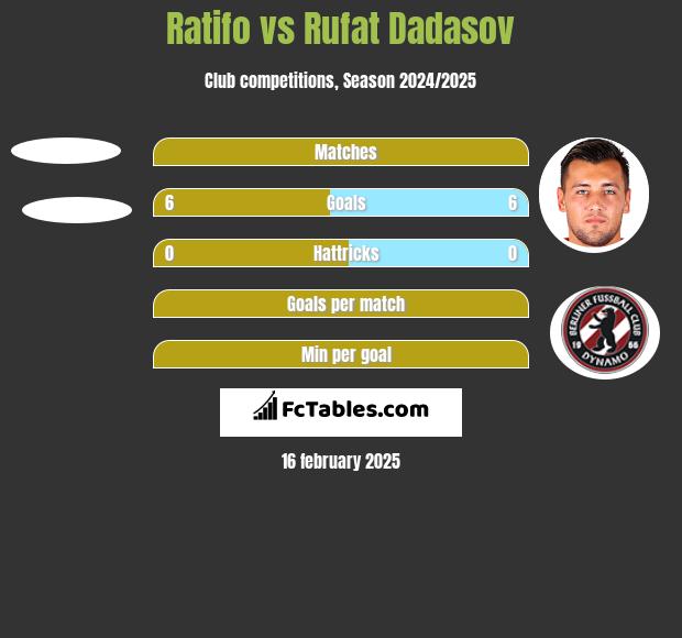 Ratifo vs Rufat Dadasov h2h player stats