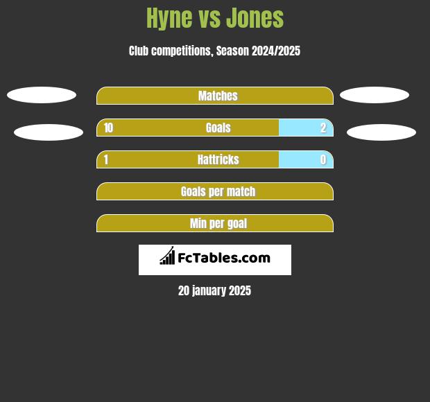 Hyne vs Jones h2h player stats