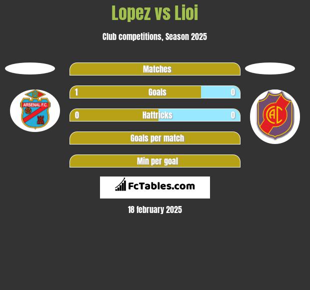 Lopez vs Lioi h2h player stats