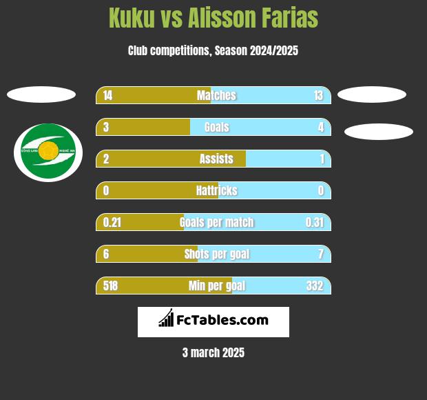 Kuku vs Alisson Farias h2h player stats