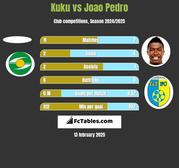 Kuku vs Joao Pedro h2h player stats