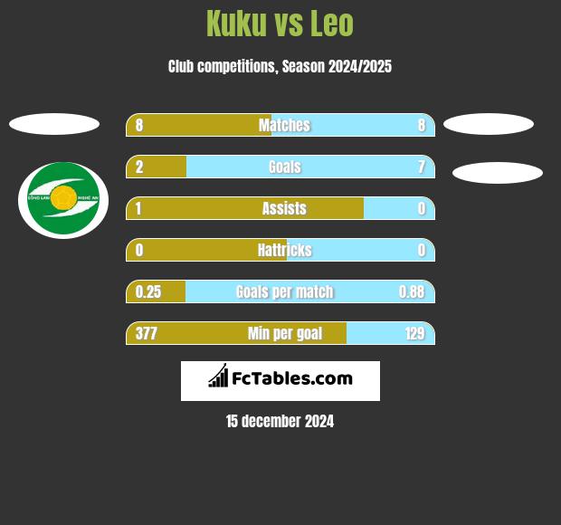 Kuku vs Leo h2h player stats