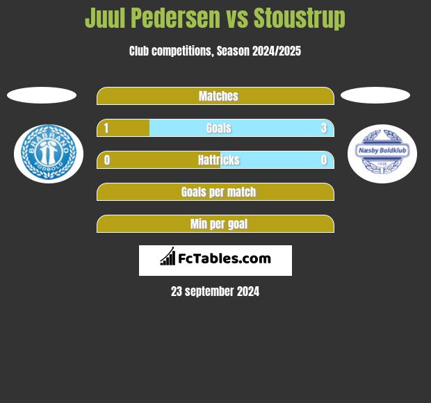 Juul Pedersen vs Stoustrup h2h player stats