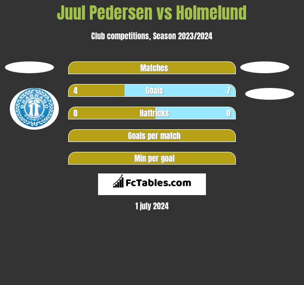 Juul Pedersen vs Holmelund h2h player stats