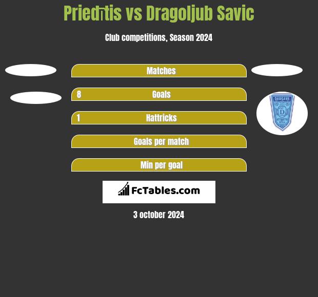 Priedītis vs Dragoljub Savic h2h player stats