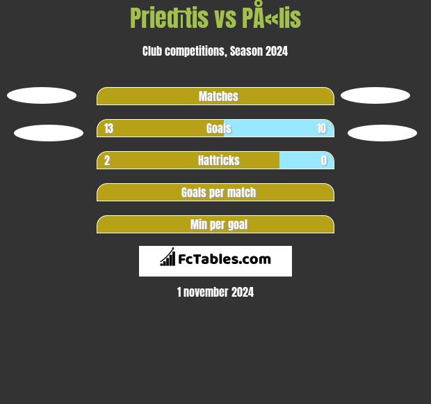 Priedītis vs PÅ«lis h2h player stats