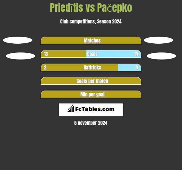 Priedītis vs Pačepko h2h player stats