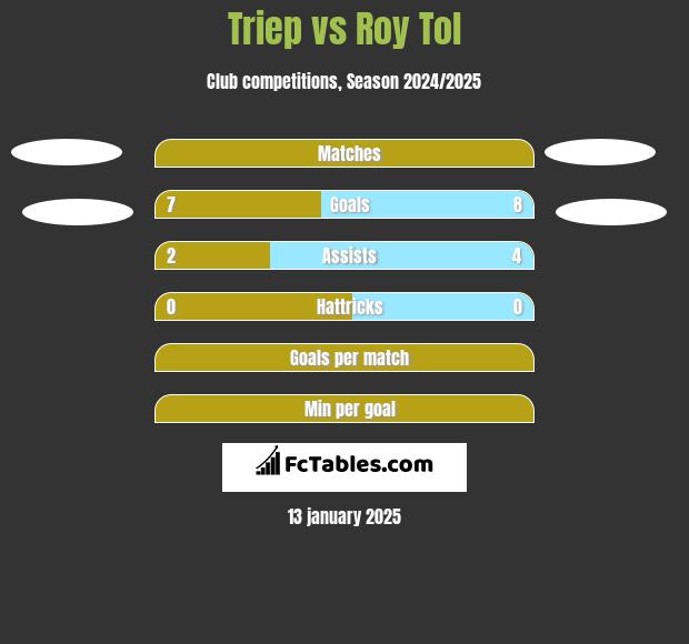 Triep vs Roy Tol h2h player stats