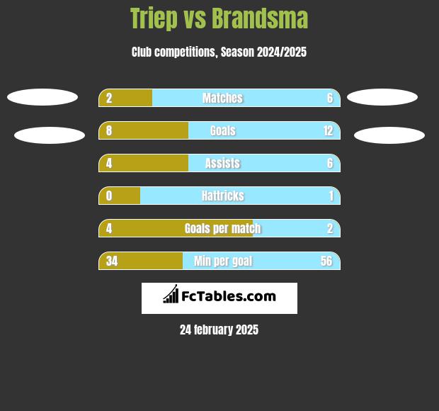 Triep vs Brandsma h2h player stats