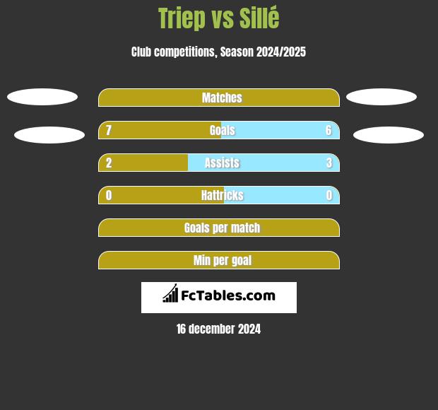 Triep vs Sillé h2h player stats