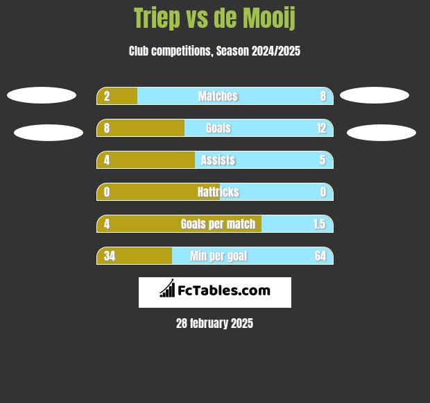 Triep vs de Mooij h2h player stats