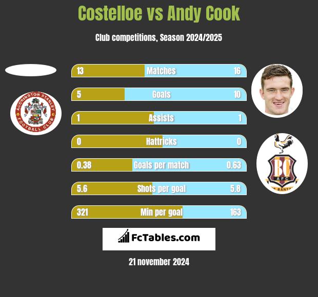 Costelloe vs Andy Cook h2h player stats