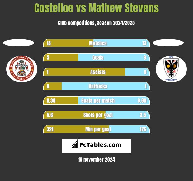 Costelloe vs Mathew Stevens h2h player stats