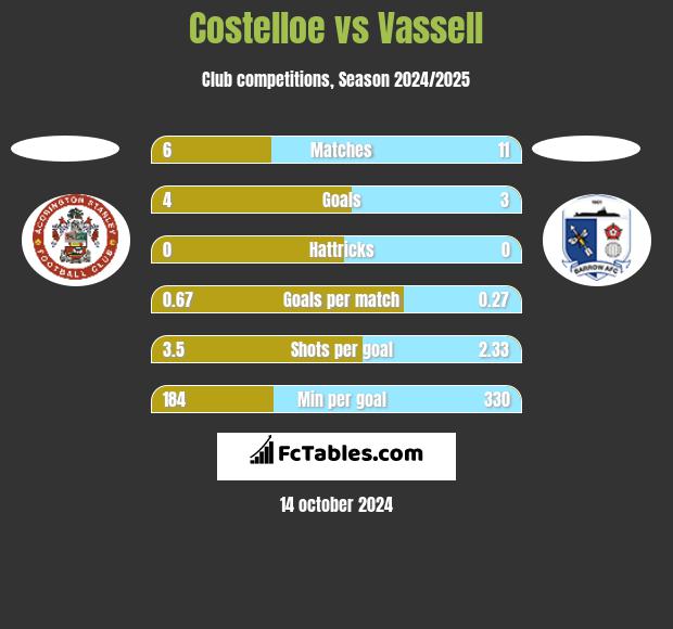 Costelloe vs Vassell h2h player stats