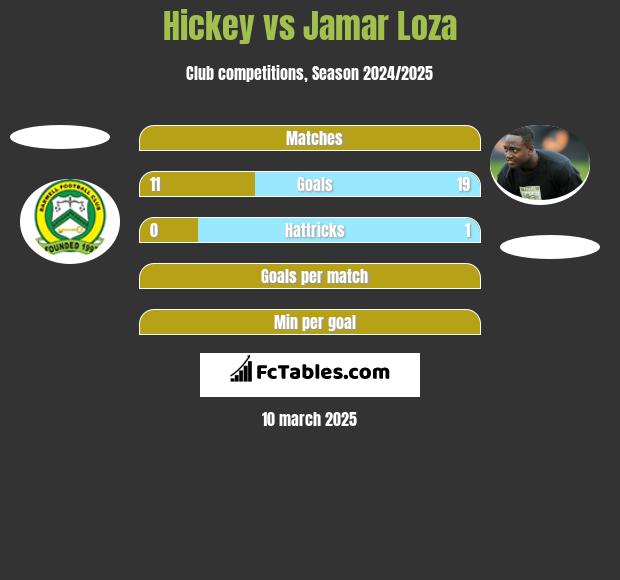 Hickey vs Jamar Loza h2h player stats