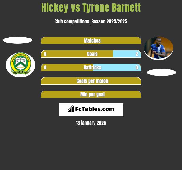 Hickey vs Tyrone Barnett h2h player stats