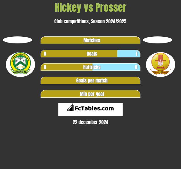 Hickey vs Prosser h2h player stats