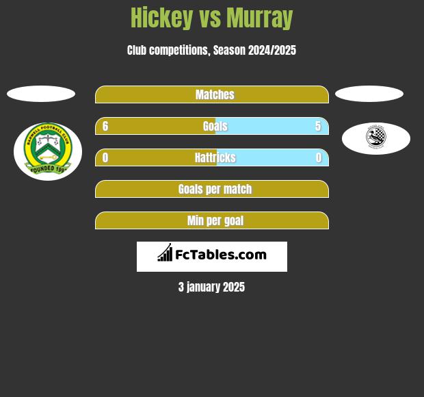 Hickey vs Murray h2h player stats