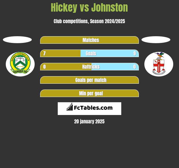 Hickey vs Johnston h2h player stats