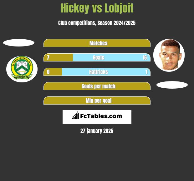 Hickey vs Lobjoit h2h player stats