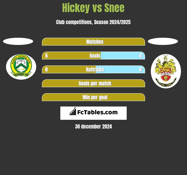 Hickey vs Snee h2h player stats