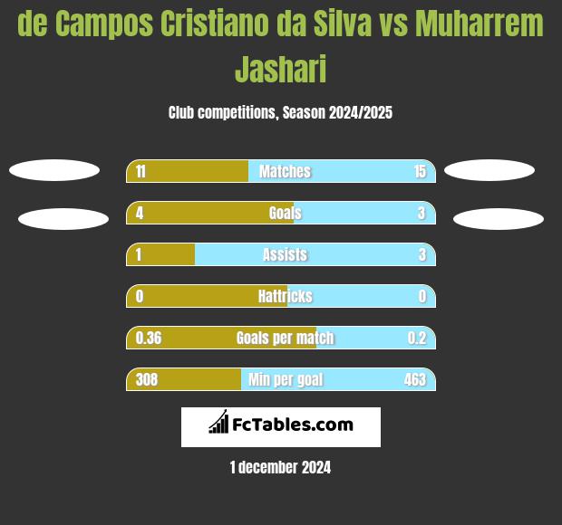 de Campos Cristiano da Silva vs Muharrem Jashari h2h player stats