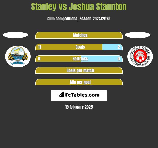 Stanley vs Joshua Staunton h2h player stats