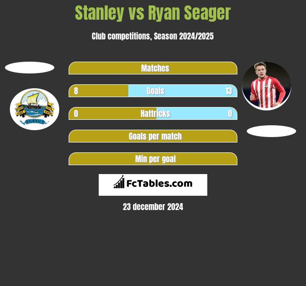 Stanley vs Ryan Seager h2h player stats