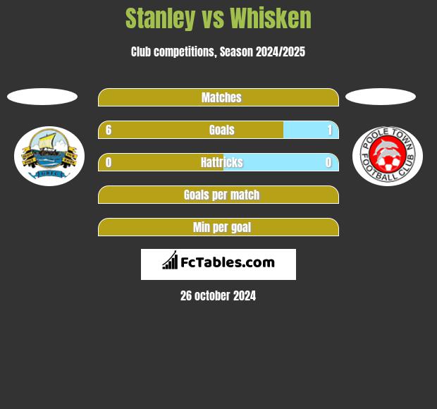 Stanley vs Whisken h2h player stats