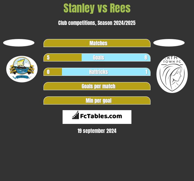 Stanley vs Rees h2h player stats