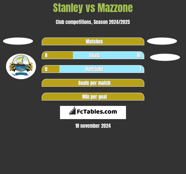 Stanley vs Mazzone h2h player stats