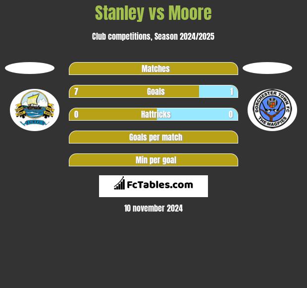 Stanley vs Moore h2h player stats