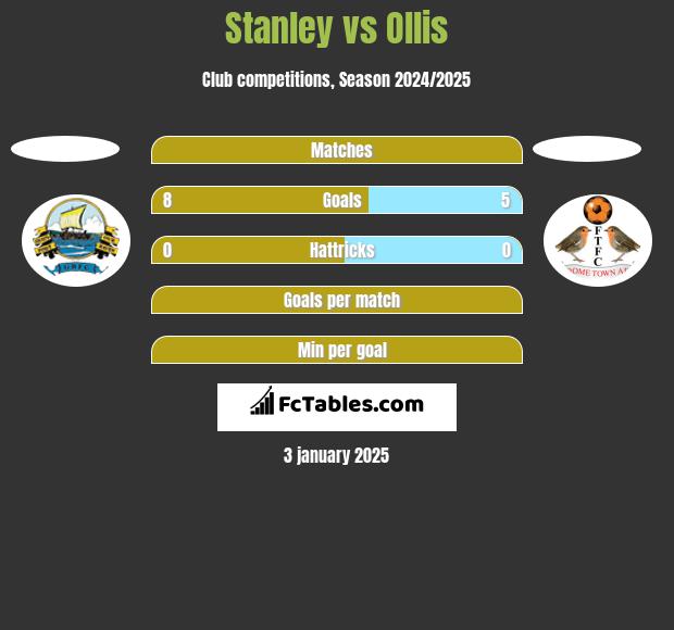 Stanley vs Ollis h2h player stats