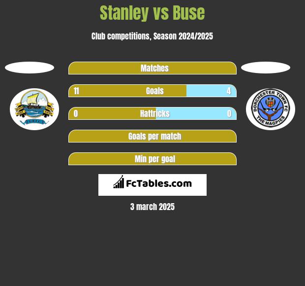 Stanley vs Buse h2h player stats