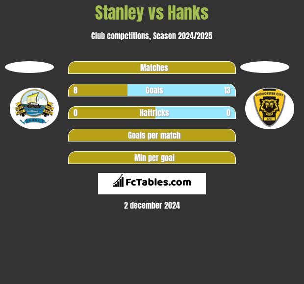 Stanley vs Hanks h2h player stats