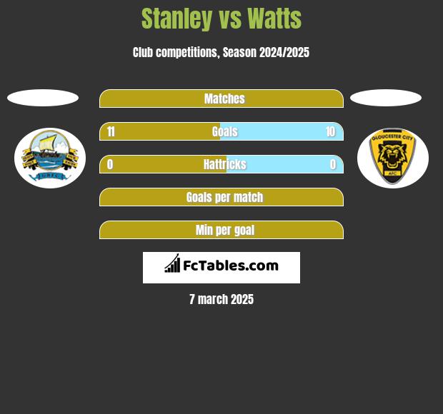 Stanley vs Watts h2h player stats