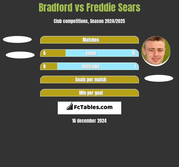 Bradford vs Freddie Sears h2h player stats