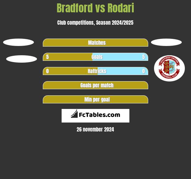 Bradford vs Rodari h2h player stats