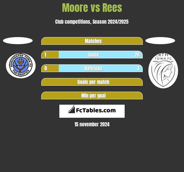 Moore vs Rees h2h player stats