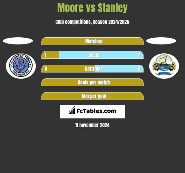 Moore vs Stanley h2h player stats